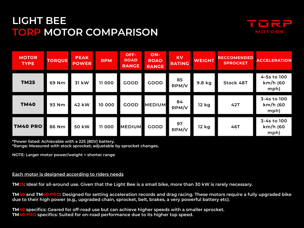 LIGHT-BEE-Comparison-Chart-2 - Surron Off Road USA